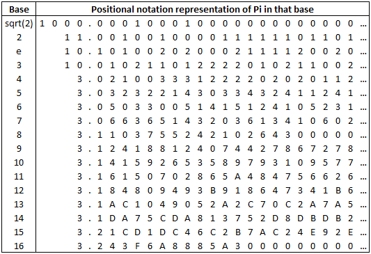 Digits of Pi in various bases