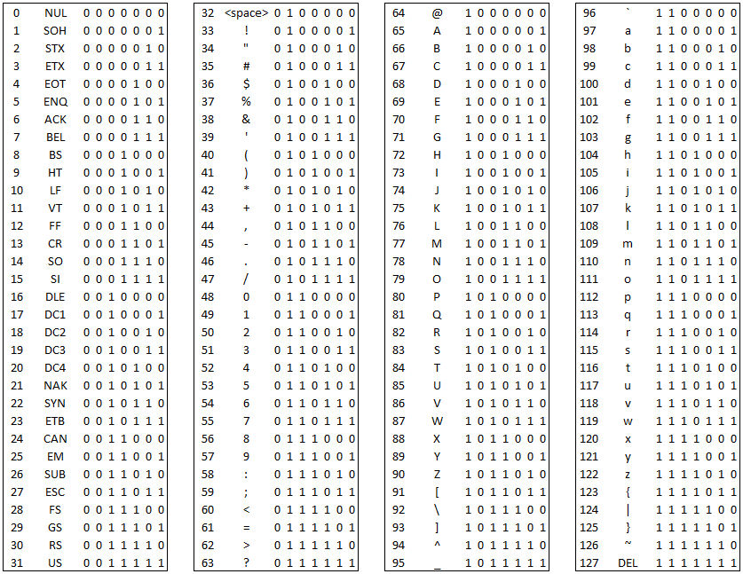 Ascii Table Binary 256 Characters | Cabinets Matttroy