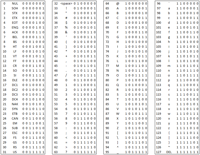 full ascii table with binary code Us ascii code chart