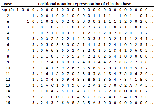 digits_of_pi_in_various_bases